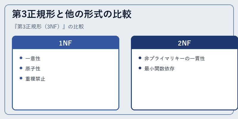 第3正規形と他の形式の比較