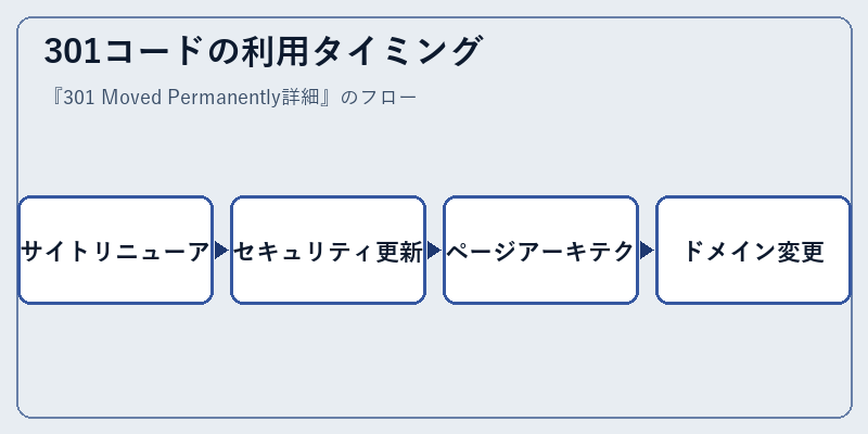 301コードの利用タイミング