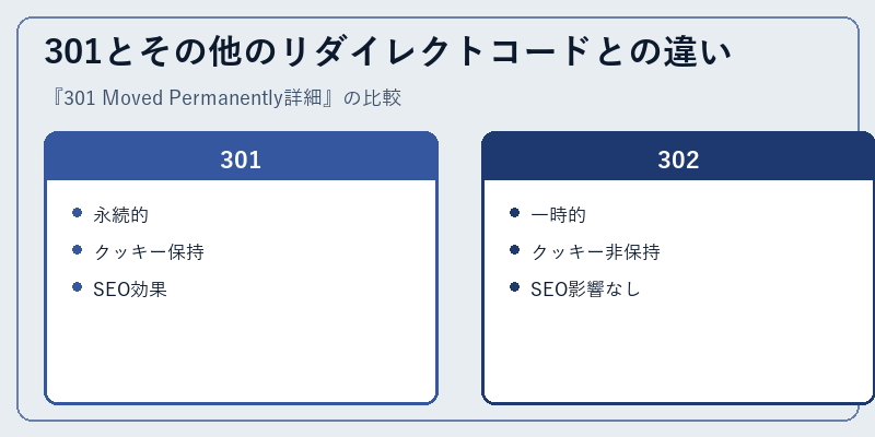 301とその他のリダイレクトコードとの違い
