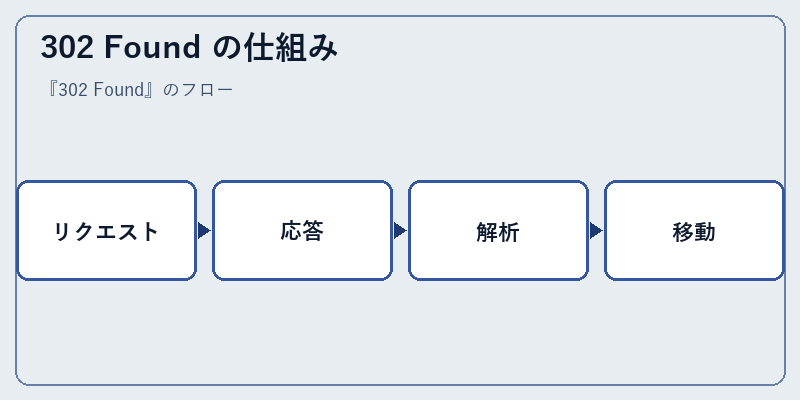 302 Found の仕組み