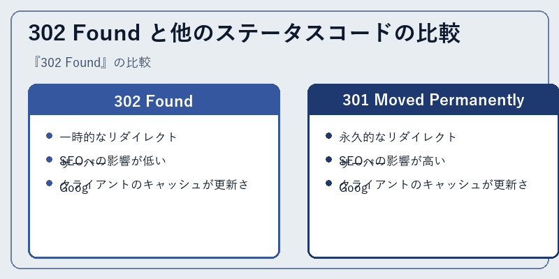 302 Found と他のステータスコードの比較