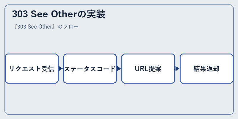 303 See Otherの実装