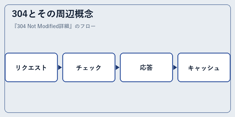 304とその周辺概念