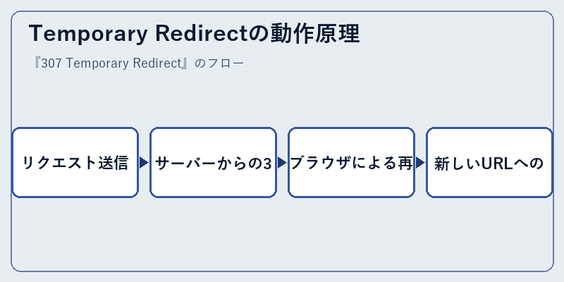 Temporary Redirectの動作原理