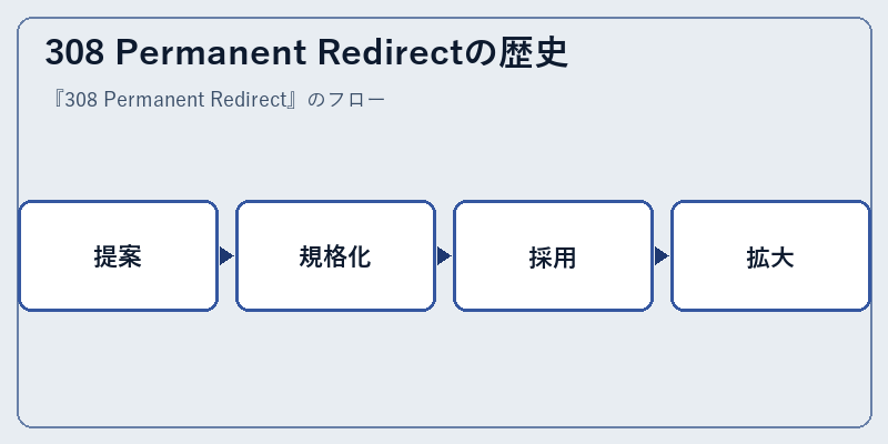 308 Permanent Redirectの歴史