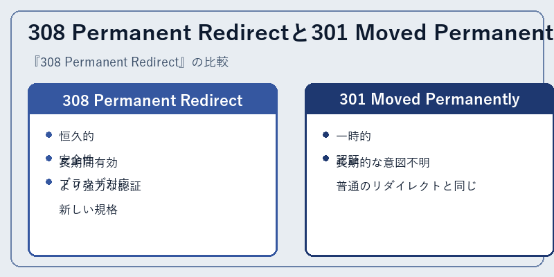 308 Permanent Redirectと301 Moved Permanentlyの比較