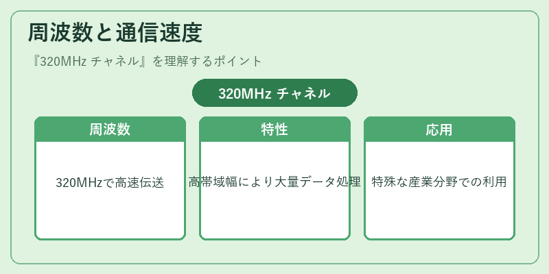 周波数と通信速度