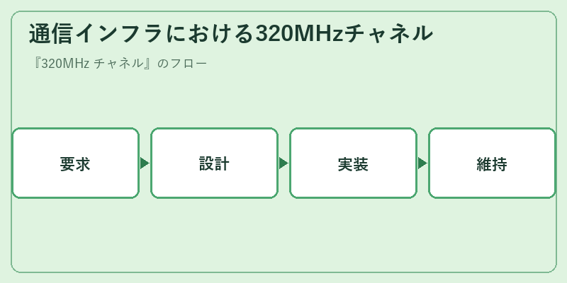 通信インフラにおける320MHzチャネル