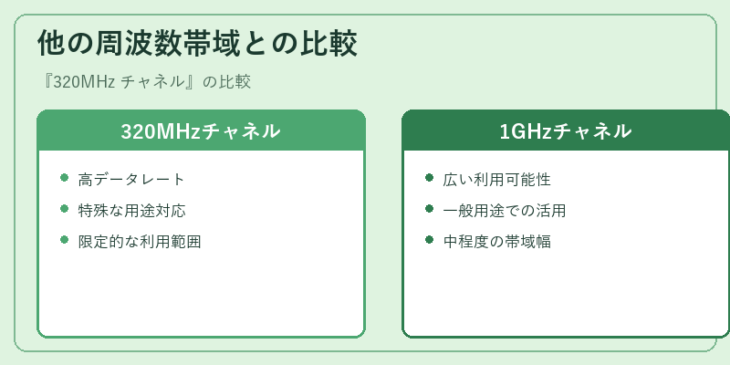 他の周波数帯域との比較