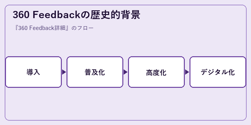 360 Feedbackの歴史的背景