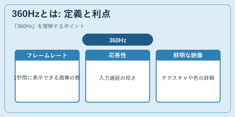 360Hzとは: 定義と利点