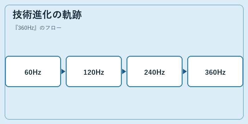 技術進化の軌跡