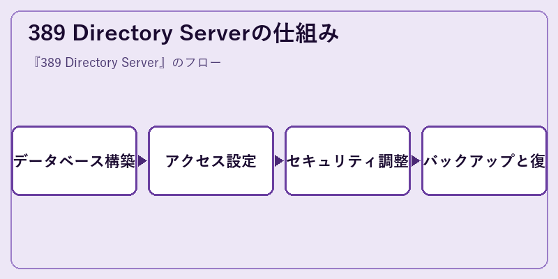 389 Directory Serverの仕組み