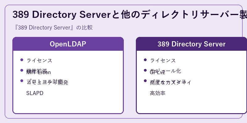 389 Directory Serverと他のディレクトリサーバー製品の比較