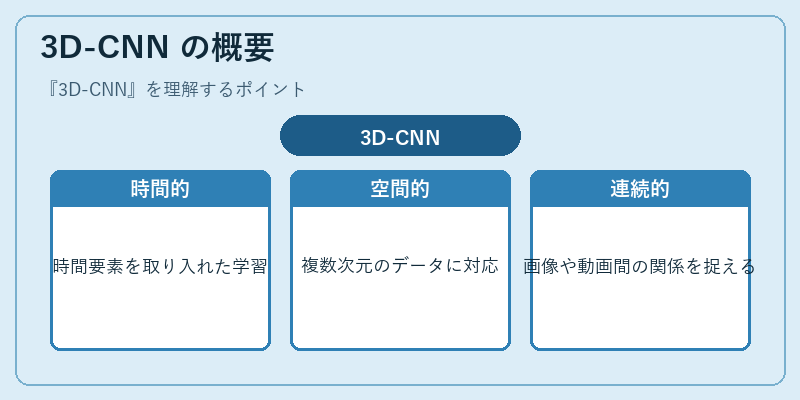 3D-CNN の概要