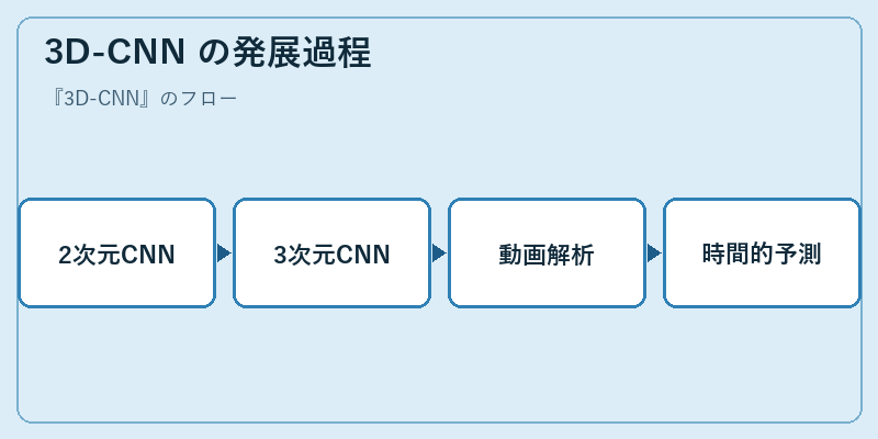 3D-CNN の発展過程