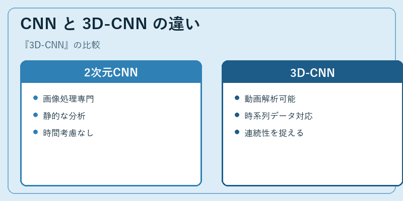 CNN と 3D-CNN の違い