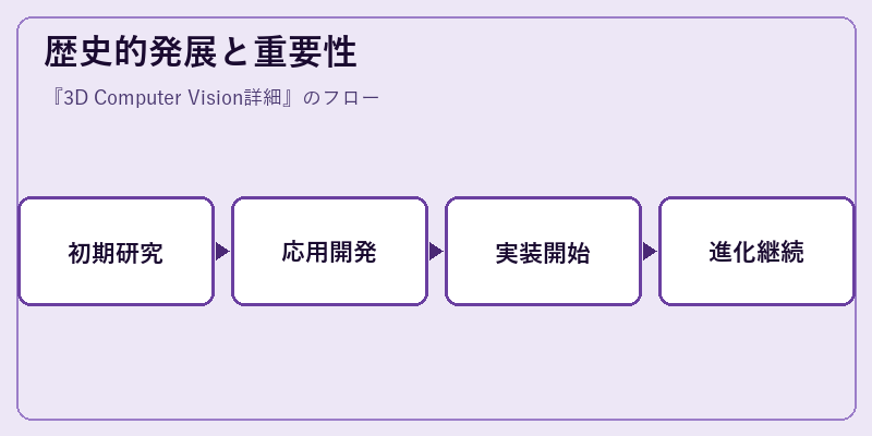 歴史的発展と重要性