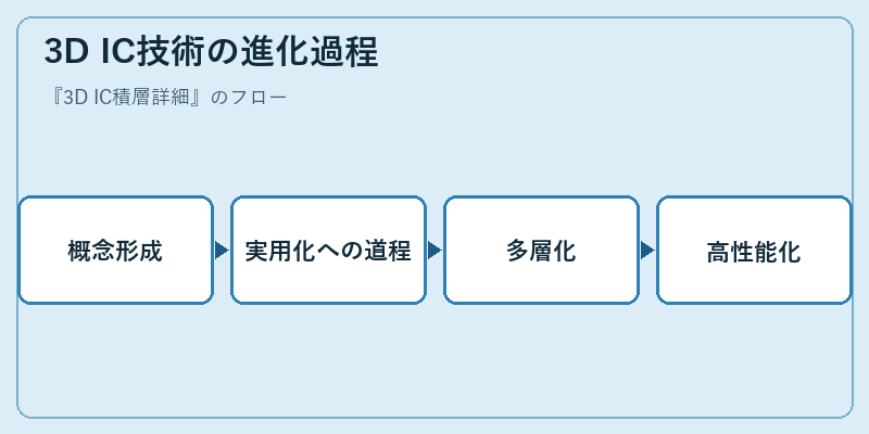 3D IC技術の進化過程