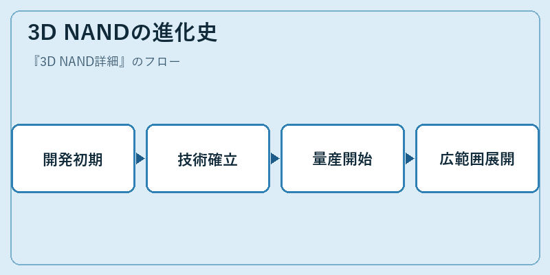 3D NANDの進化史
