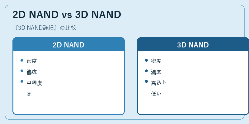 2D NAND vs 3D NAND