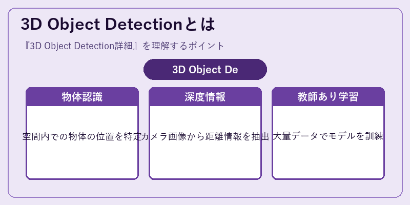 3D Object Detectionとは