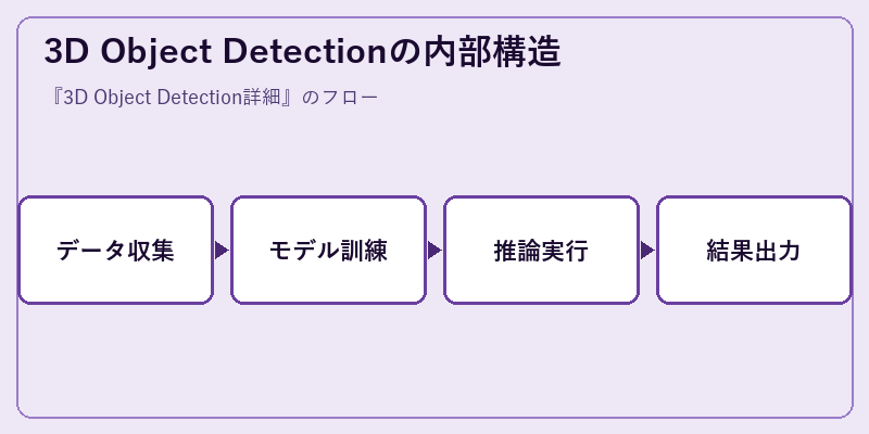 3D Object Detectionの内部構造