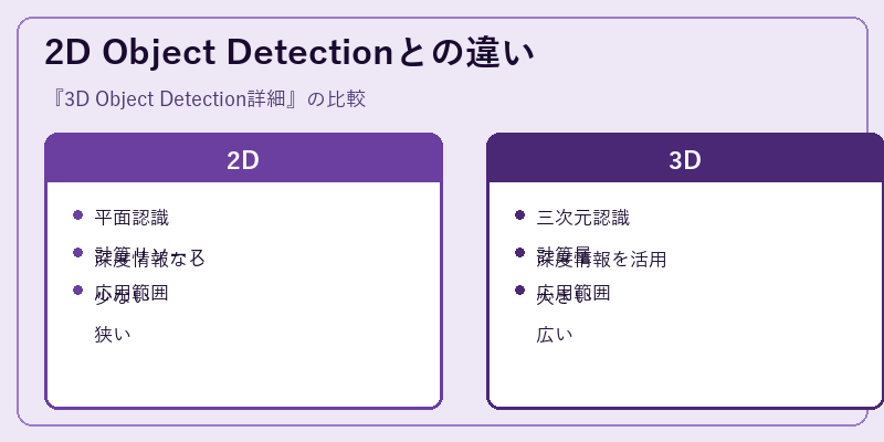 2D Object Detectionとの違い