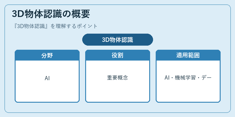 3D物体認識の概要