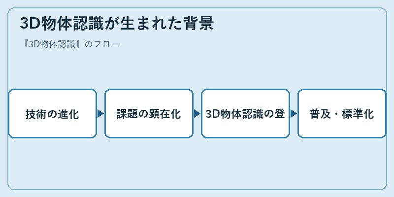 3D物体認識が生まれた背景