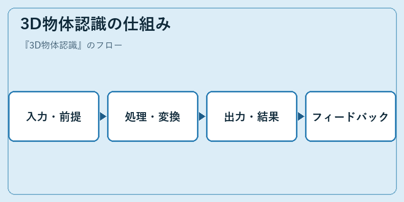 3D物体認識の仕組み