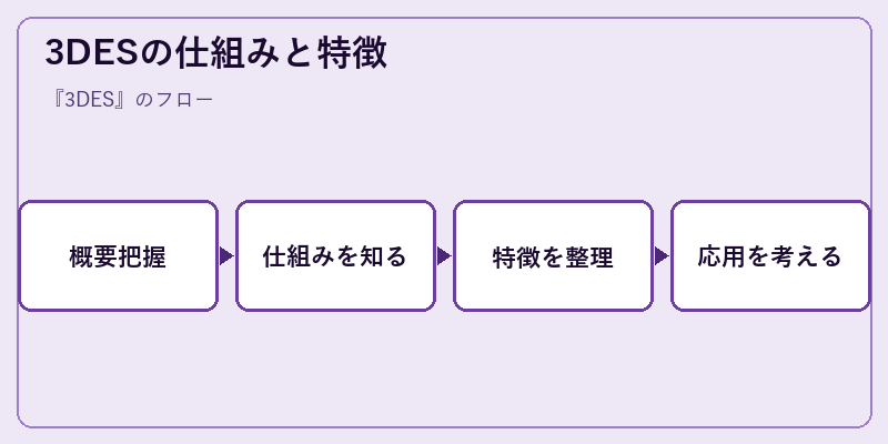 3DESの仕組みと特徴