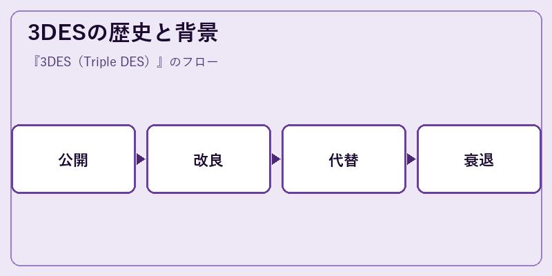 3DESの歴史と背景