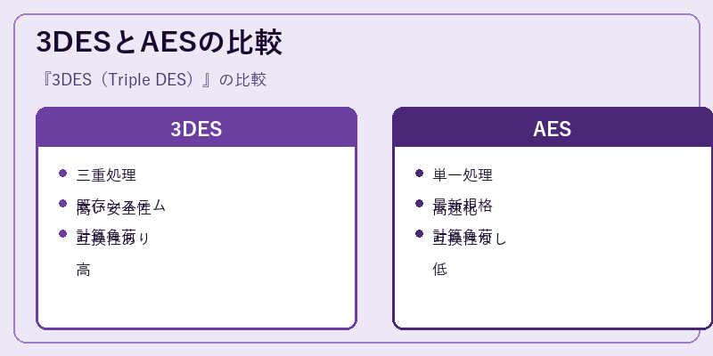 3DESとAESの比較