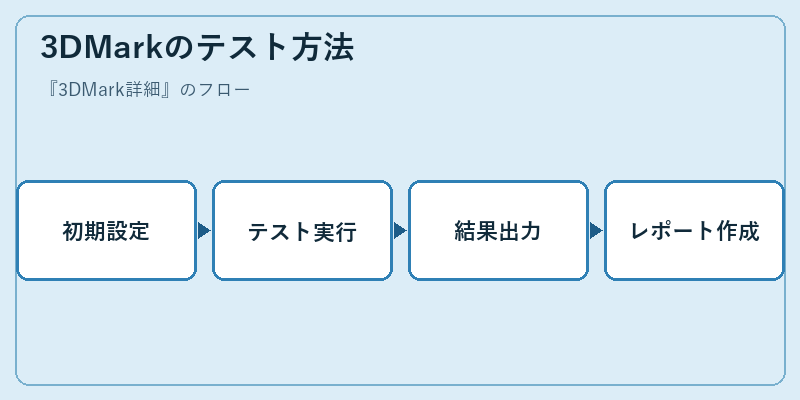 3DMarkのテスト方法