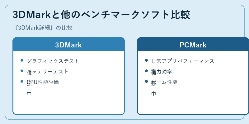 3DMarkと他のベンチマークソフト比較