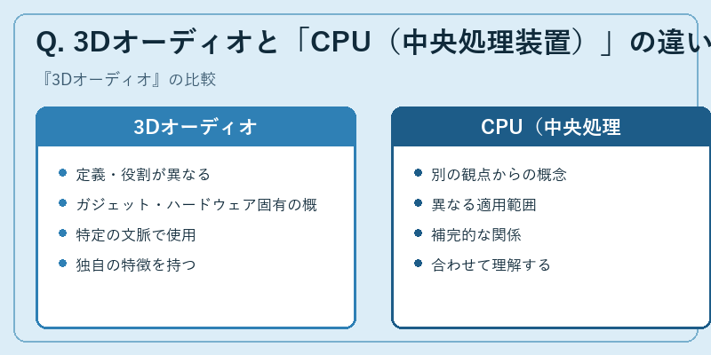 Q. 3Dオーディオと「CPU（中央処理装置）」の違いは？