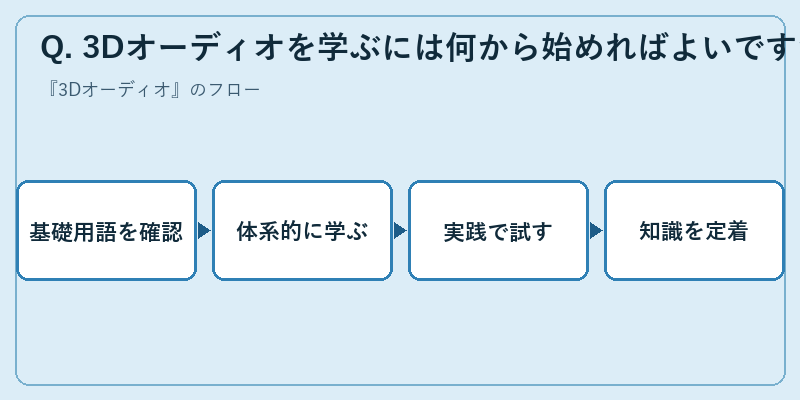 Q. 3Dオーディオを学ぶには何から始めればよいですか？