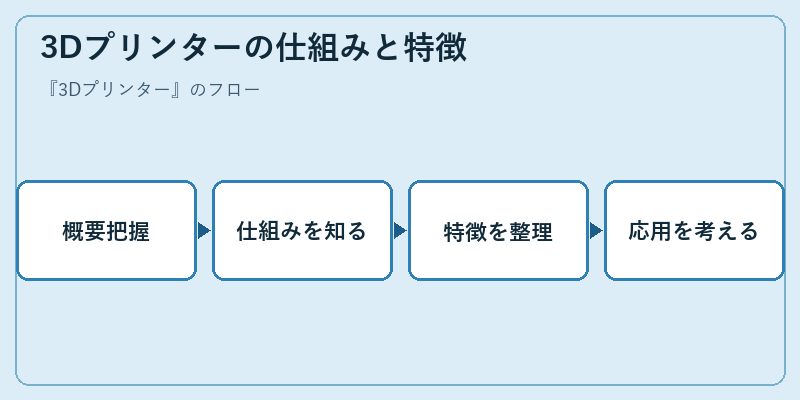 3Dプリンターの仕組みと特徴