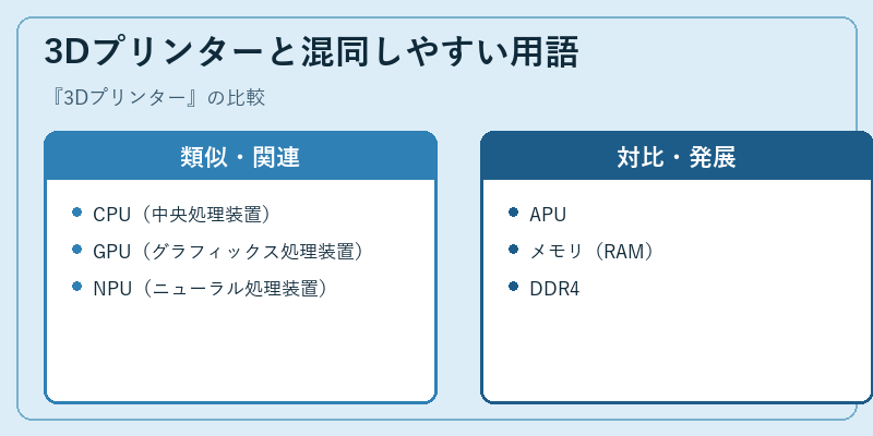 3Dプリンターと混同しやすい用語