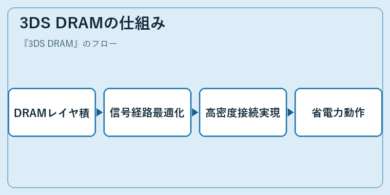 3DS DRAMの仕組み