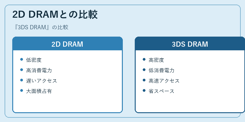 2D DRAMとの比較