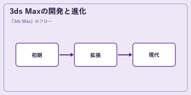 3ds Maxの開発と進化