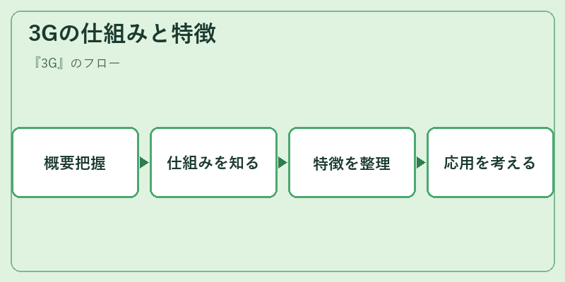 3Gの仕組みと特徴