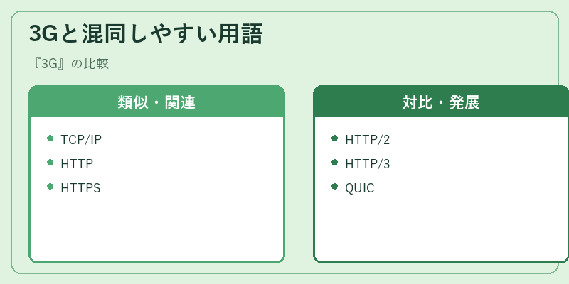 3Gと混同しやすい用語
