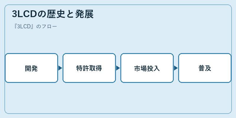 3LCDの歴史と発展