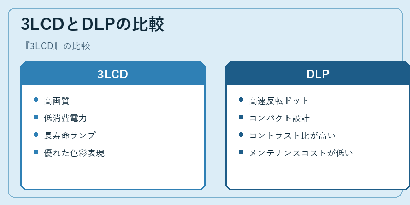 3LCDとDLPの比較