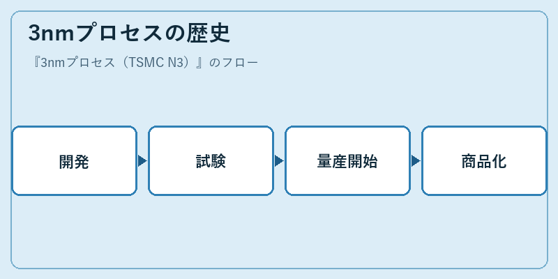 3nmプロセスの歴史