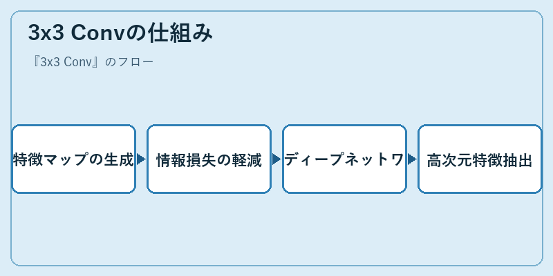3x3 Convの仕組み
