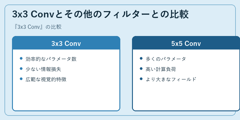 3x3 Convとその他のフィルターとの比較